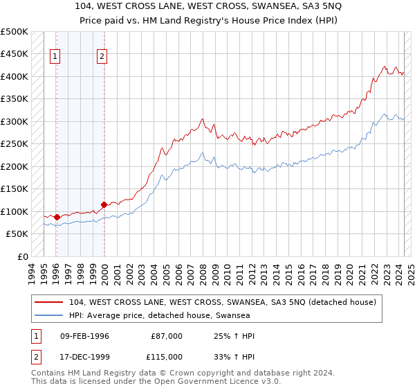 104, WEST CROSS LANE, WEST CROSS, SWANSEA, SA3 5NQ: Price paid vs HM Land Registry's House Price Index