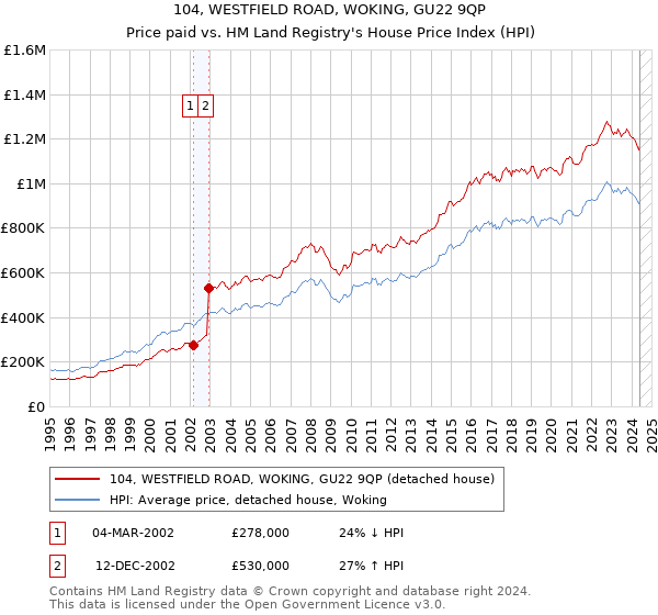 104, WESTFIELD ROAD, WOKING, GU22 9QP: Price paid vs HM Land Registry's House Price Index