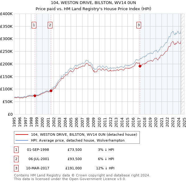 104, WESTON DRIVE, BILSTON, WV14 0UN: Price paid vs HM Land Registry's House Price Index