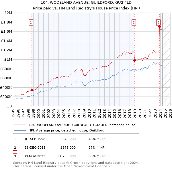 104, WODELAND AVENUE, GUILDFORD, GU2 4LD: Price paid vs HM Land Registry's House Price Index