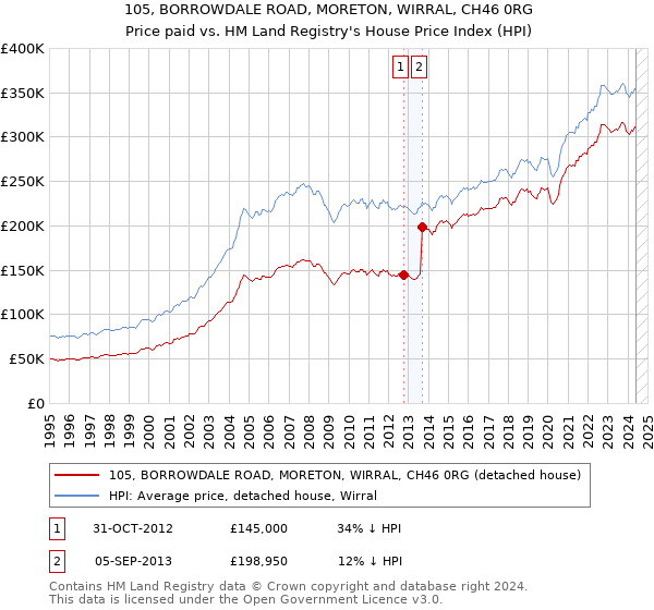 105, BORROWDALE ROAD, MORETON, WIRRAL, CH46 0RG: Price paid vs HM Land Registry's House Price Index