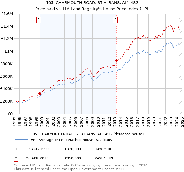 105, CHARMOUTH ROAD, ST ALBANS, AL1 4SG: Price paid vs HM Land Registry's House Price Index