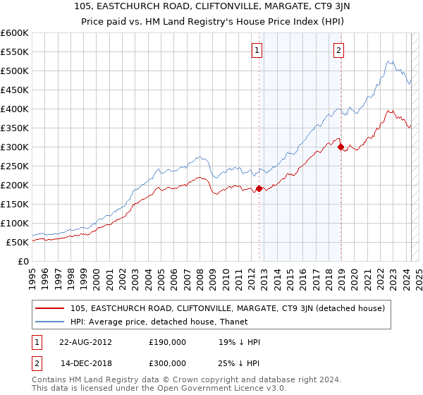 105, EASTCHURCH ROAD, CLIFTONVILLE, MARGATE, CT9 3JN: Price paid vs HM Land Registry's House Price Index