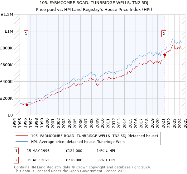 105, FARMCOMBE ROAD, TUNBRIDGE WELLS, TN2 5DJ: Price paid vs HM Land Registry's House Price Index