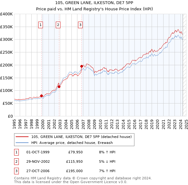 105, GREEN LANE, ILKESTON, DE7 5PP: Price paid vs HM Land Registry's House Price Index