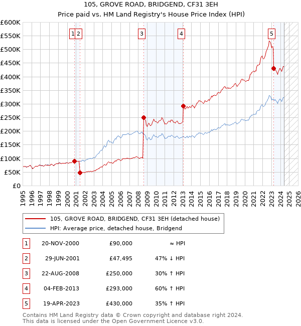 105, GROVE ROAD, BRIDGEND, CF31 3EH: Price paid vs HM Land Registry's House Price Index