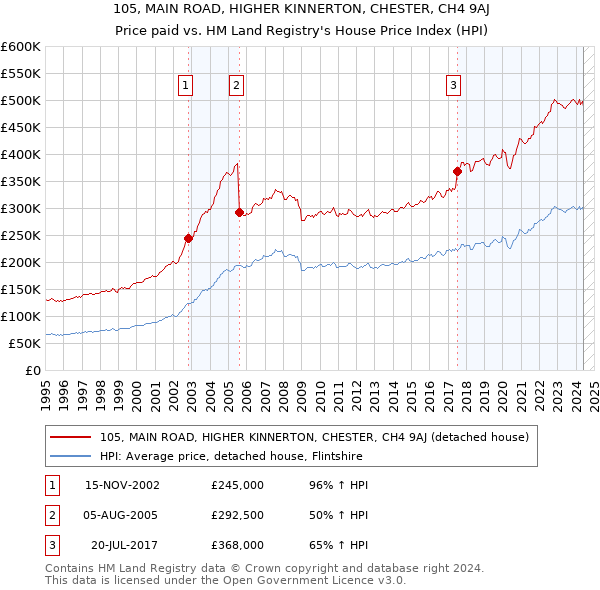 105, MAIN ROAD, HIGHER KINNERTON, CHESTER, CH4 9AJ: Price paid vs HM Land Registry's House Price Index