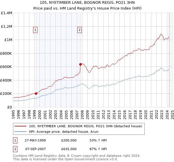 105, NYETIMBER LANE, BOGNOR REGIS, PO21 3HN: Price paid vs HM Land Registry's House Price Index