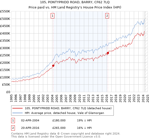 105, PONTYPRIDD ROAD, BARRY, CF62 7LQ: Price paid vs HM Land Registry's House Price Index