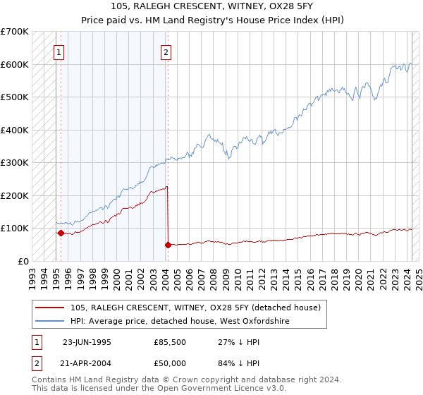 105, RALEGH CRESCENT, WITNEY, OX28 5FY: Price paid vs HM Land Registry's House Price Index