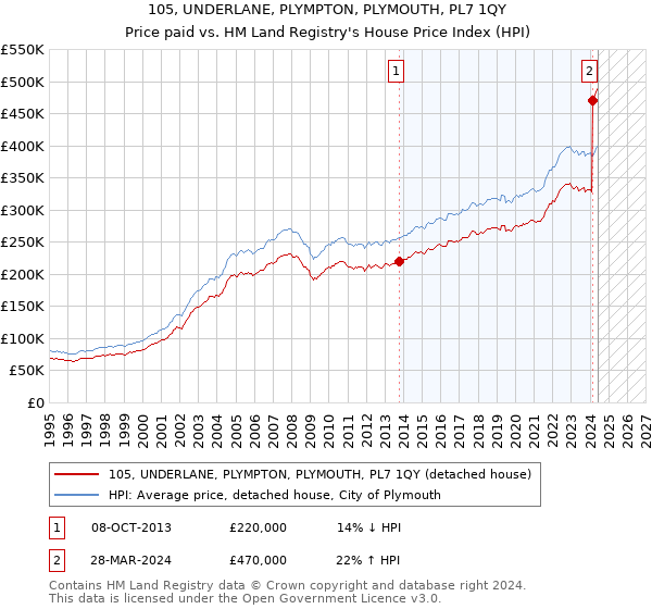 105, UNDERLANE, PLYMPTON, PLYMOUTH, PL7 1QY: Price paid vs HM Land Registry's House Price Index