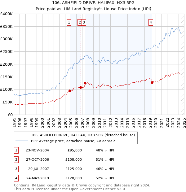 106, ASHFIELD DRIVE, HALIFAX, HX3 5PG: Price paid vs HM Land Registry's House Price Index