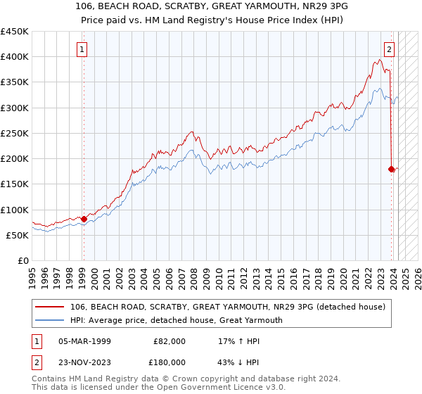 106, BEACH ROAD, SCRATBY, GREAT YARMOUTH, NR29 3PG: Price paid vs HM Land Registry's House Price Index