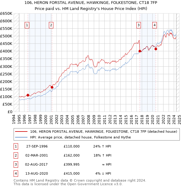 106, HERON FORSTAL AVENUE, HAWKINGE, FOLKESTONE, CT18 7FP: Price paid vs HM Land Registry's House Price Index