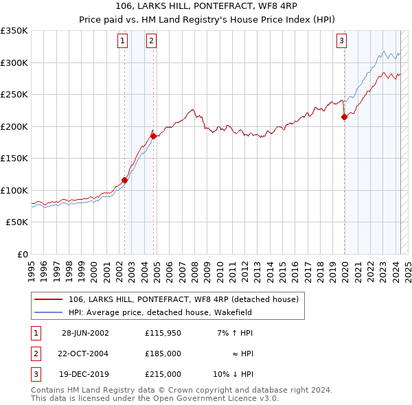 106, LARKS HILL, PONTEFRACT, WF8 4RP: Price paid vs HM Land Registry's House Price Index