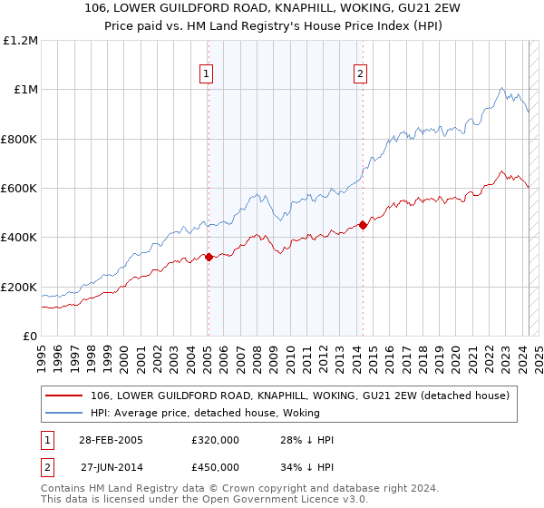 106, LOWER GUILDFORD ROAD, KNAPHILL, WOKING, GU21 2EW: Price paid vs HM Land Registry's House Price Index