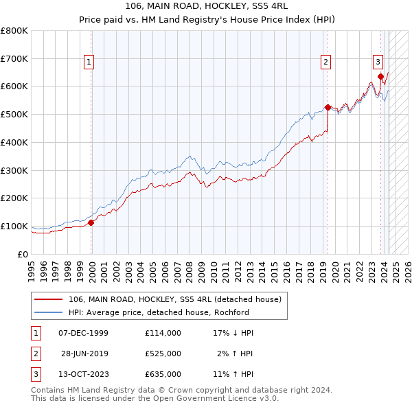 106, MAIN ROAD, HOCKLEY, SS5 4RL: Price paid vs HM Land Registry's House Price Index