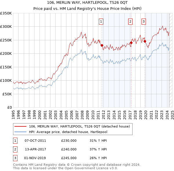 106, MERLIN WAY, HARTLEPOOL, TS26 0QT: Price paid vs HM Land Registry's House Price Index