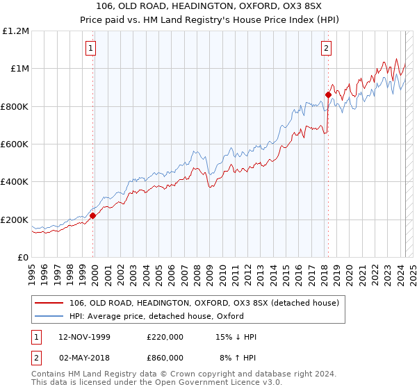 106, OLD ROAD, HEADINGTON, OXFORD, OX3 8SX: Price paid vs HM Land Registry's House Price Index