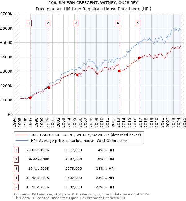 106, RALEGH CRESCENT, WITNEY, OX28 5FY: Price paid vs HM Land Registry's House Price Index