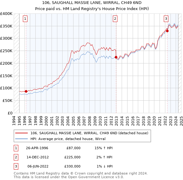 106, SAUGHALL MASSIE LANE, WIRRAL, CH49 6ND: Price paid vs HM Land Registry's House Price Index