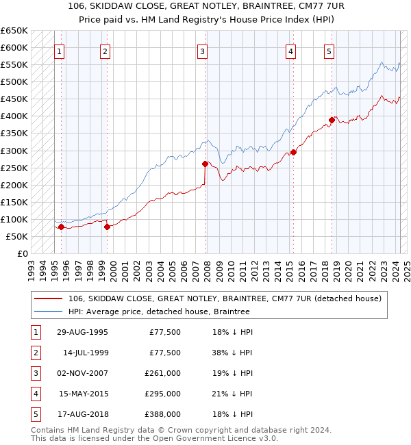 106, SKIDDAW CLOSE, GREAT NOTLEY, BRAINTREE, CM77 7UR: Price paid vs HM Land Registry's House Price Index