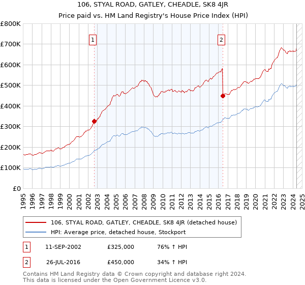 106, STYAL ROAD, GATLEY, CHEADLE, SK8 4JR: Price paid vs HM Land Registry's House Price Index