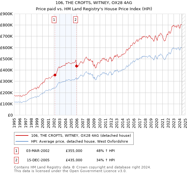 106, THE CROFTS, WITNEY, OX28 4AG: Price paid vs HM Land Registry's House Price Index