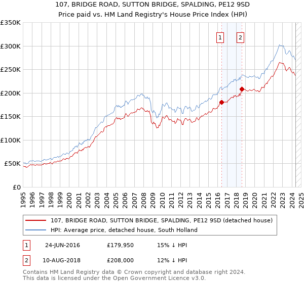 107, BRIDGE ROAD, SUTTON BRIDGE, SPALDING, PE12 9SD: Price paid vs HM Land Registry's House Price Index