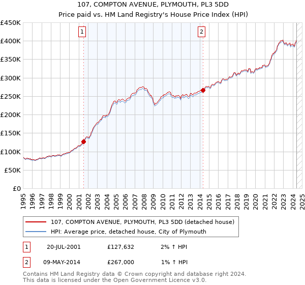 107, COMPTON AVENUE, PLYMOUTH, PL3 5DD: Price paid vs HM Land Registry's House Price Index