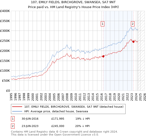 107, EMILY FIELDS, BIRCHGROVE, SWANSEA, SA7 9NT: Price paid vs HM Land Registry's House Price Index