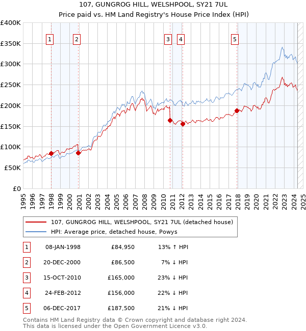 107, GUNGROG HILL, WELSHPOOL, SY21 7UL: Price paid vs HM Land Registry's House Price Index