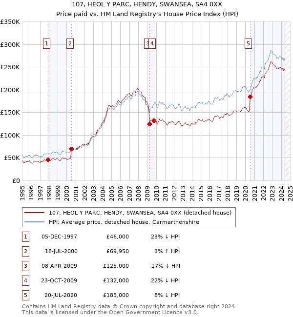 107, HEOL Y PARC, HENDY, SWANSEA, SA4 0XX: Price paid vs HM Land Registry's House Price Index