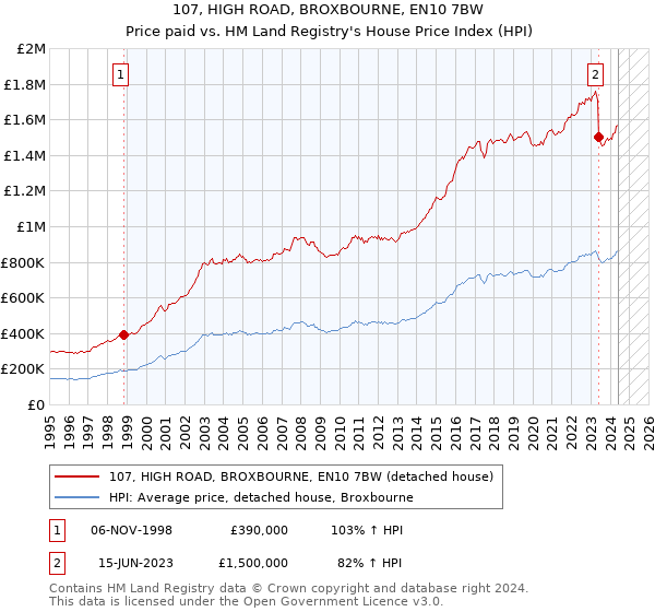 107, HIGH ROAD, BROXBOURNE, EN10 7BW: Price paid vs HM Land Registry's House Price Index