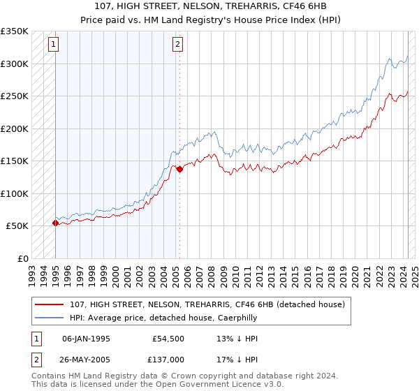 107, HIGH STREET, NELSON, TREHARRIS, CF46 6HB: Price paid vs HM Land Registry's House Price Index