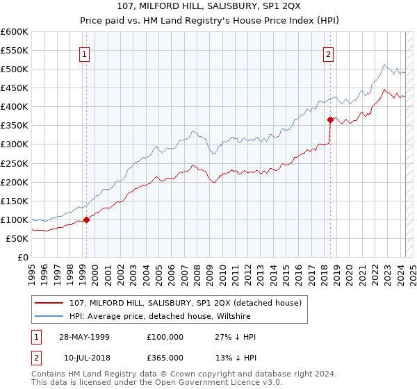 107, MILFORD HILL, SALISBURY, SP1 2QX: Price paid vs HM Land Registry's House Price Index