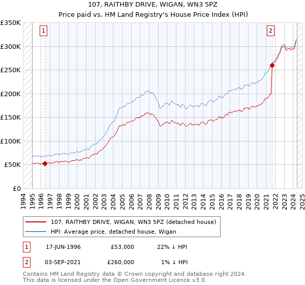 107, RAITHBY DRIVE, WIGAN, WN3 5PZ: Price paid vs HM Land Registry's House Price Index