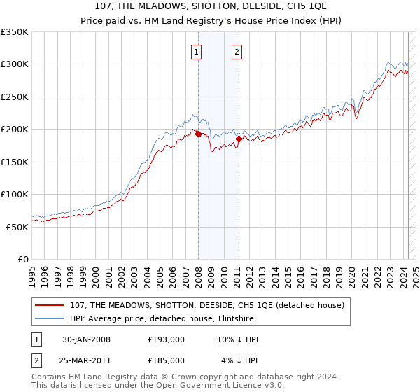 107, THE MEADOWS, SHOTTON, DEESIDE, CH5 1QE: Price paid vs HM Land Registry's House Price Index