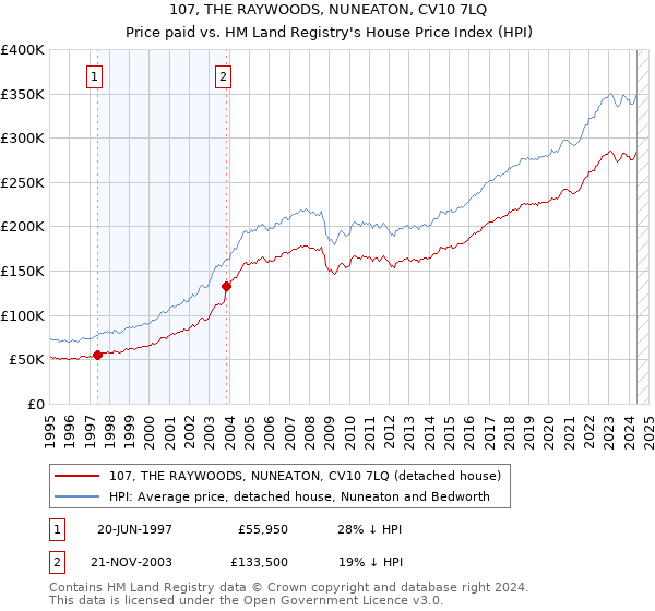 107, THE RAYWOODS, NUNEATON, CV10 7LQ: Price paid vs HM Land Registry's House Price Index