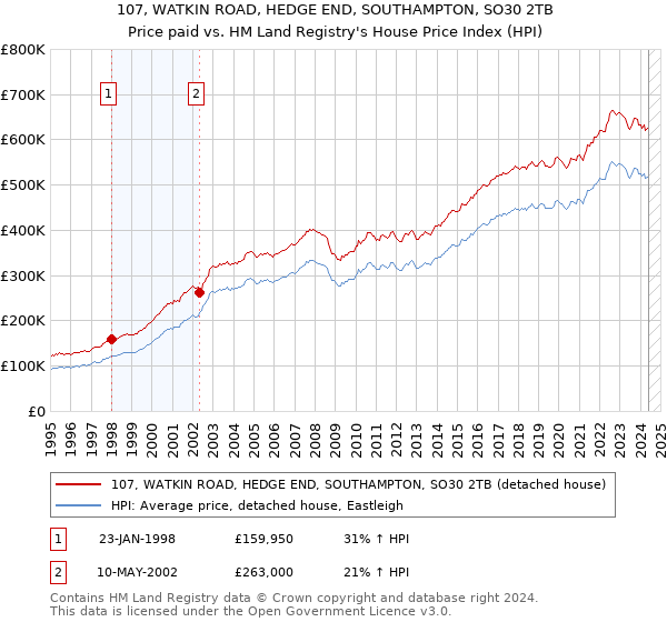 107, WATKIN ROAD, HEDGE END, SOUTHAMPTON, SO30 2TB: Price paid vs HM Land Registry's House Price Index