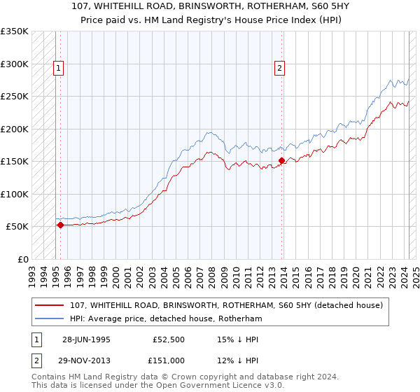 107, WHITEHILL ROAD, BRINSWORTH, ROTHERHAM, S60 5HY: Price paid vs HM Land Registry's House Price Index