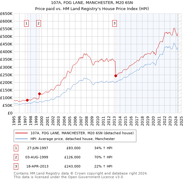 107A, FOG LANE, MANCHESTER, M20 6SN: Price paid vs HM Land Registry's House Price Index