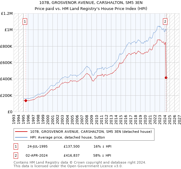 107B, GROSVENOR AVENUE, CARSHALTON, SM5 3EN: Price paid vs HM Land Registry's House Price Index