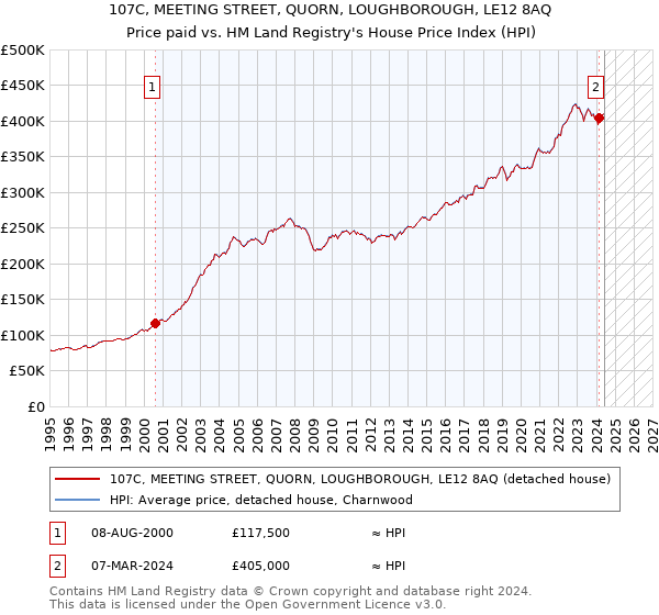 107C, MEETING STREET, QUORN, LOUGHBOROUGH, LE12 8AQ: Price paid vs HM Land Registry's House Price Index