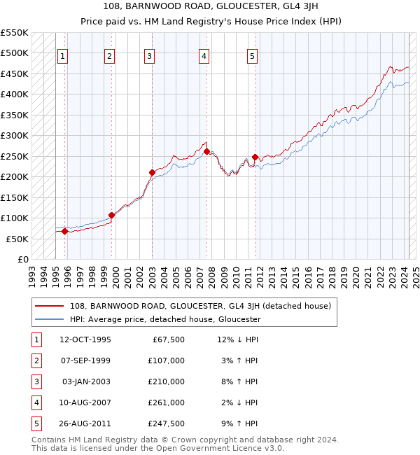 108, BARNWOOD ROAD, GLOUCESTER, GL4 3JH: Price paid vs HM Land Registry's House Price Index