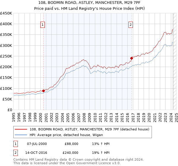 108, BODMIN ROAD, ASTLEY, MANCHESTER, M29 7PF: Price paid vs HM Land Registry's House Price Index