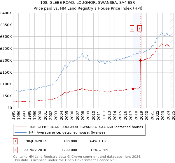 108, GLEBE ROAD, LOUGHOR, SWANSEA, SA4 6SR: Price paid vs HM Land Registry's House Price Index