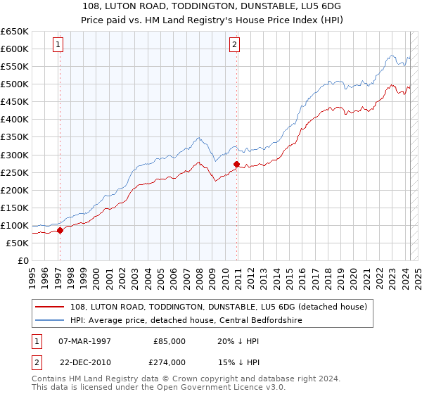 108, LUTON ROAD, TODDINGTON, DUNSTABLE, LU5 6DG: Price paid vs HM Land Registry's House Price Index