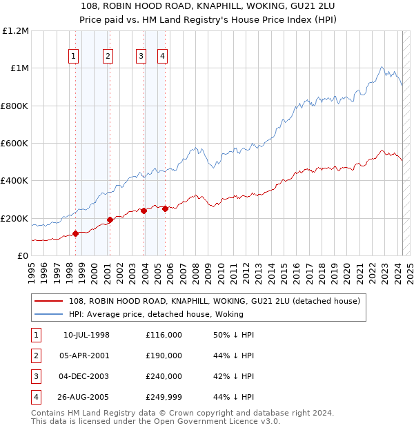 108, ROBIN HOOD ROAD, KNAPHILL, WOKING, GU21 2LU: Price paid vs HM Land Registry's House Price Index