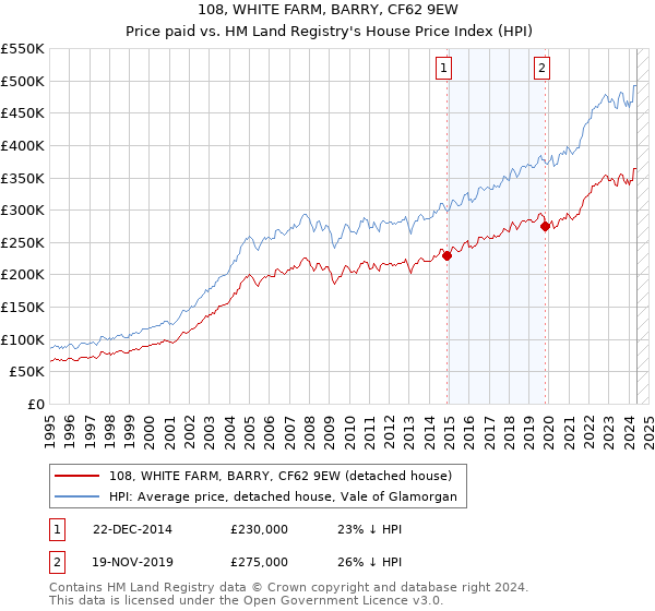 108, WHITE FARM, BARRY, CF62 9EW: Price paid vs HM Land Registry's House Price Index